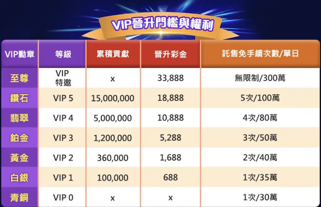 AT99財神娛樂城VIP 晉升門檻與權利