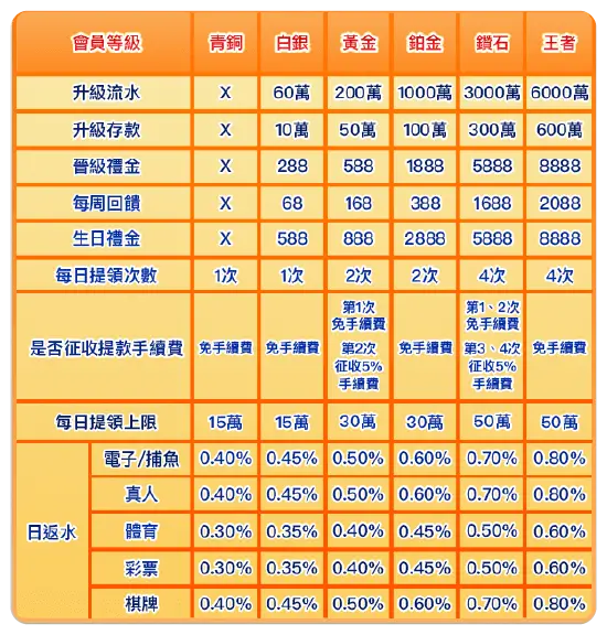 TU財神娛樂城 VIP 特權說明表格