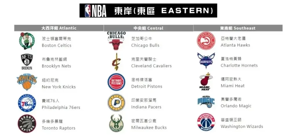 2026 NBA 東區隊伍