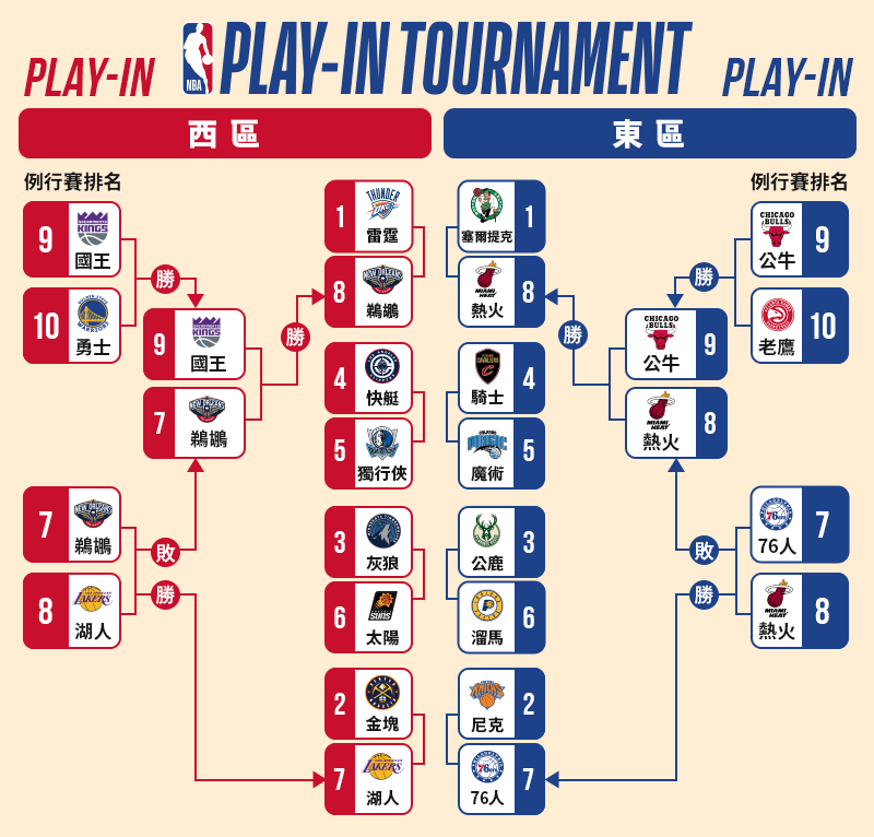 大撈家運彩下注指南 2026 NBA附加賽 對戰表