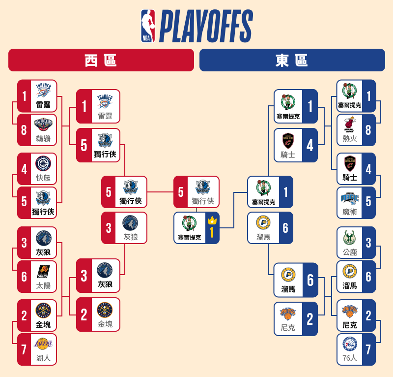 大撈家運彩下注指南  2026 NBA季後賽 對戰表