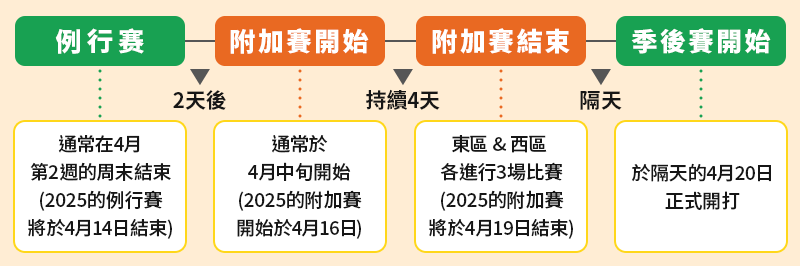 大撈家運彩下注指南 2026 NBA附加賽 行程表
