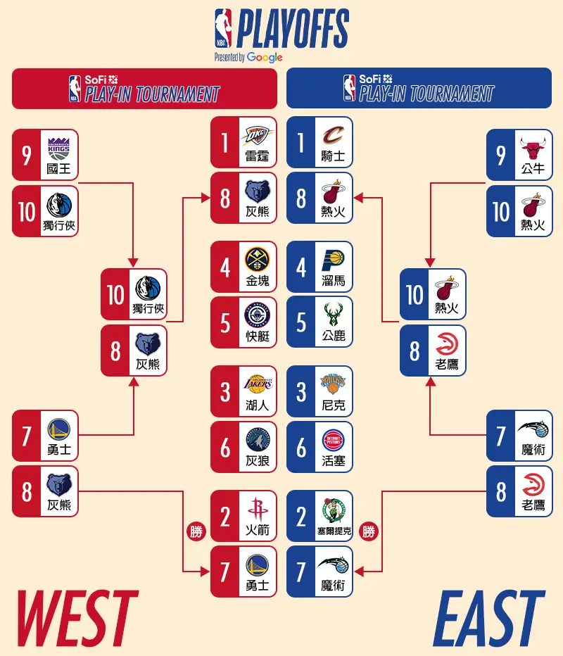 2026 NBA季後賽附加賽隊伍晉級圖