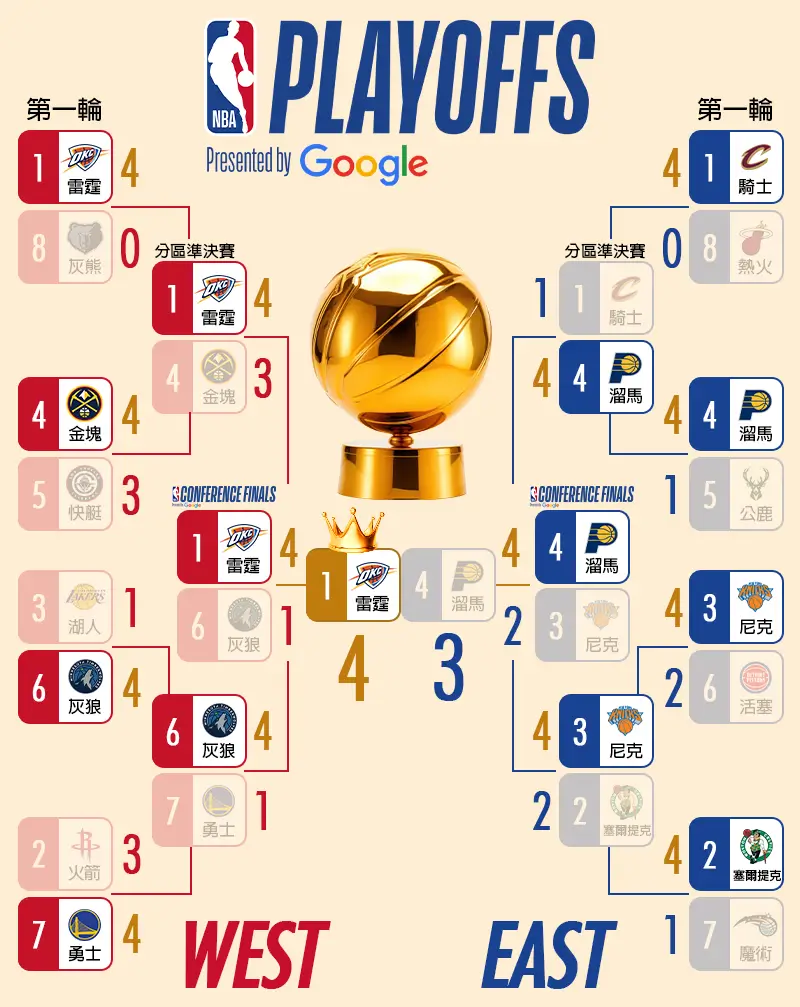 2026 NBA季後賽即時對戰比分0623